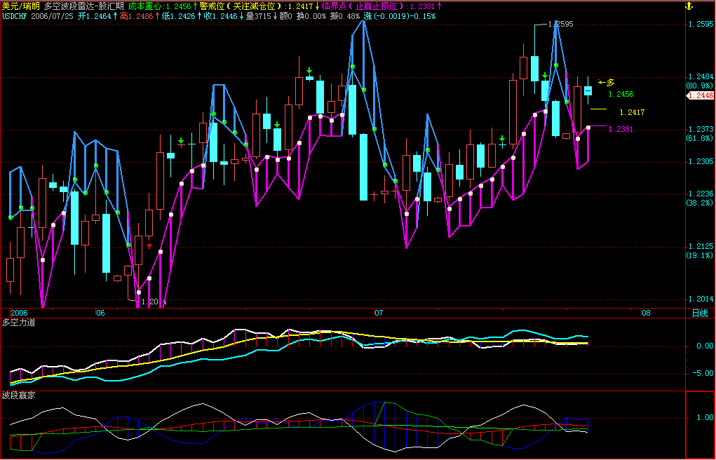 20060725CHF daily.gif